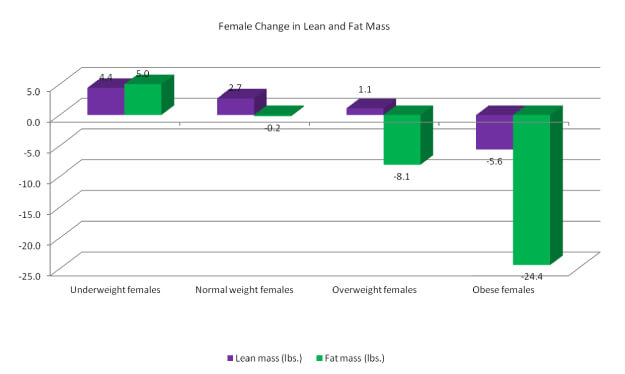 Female weight wilderness BMI