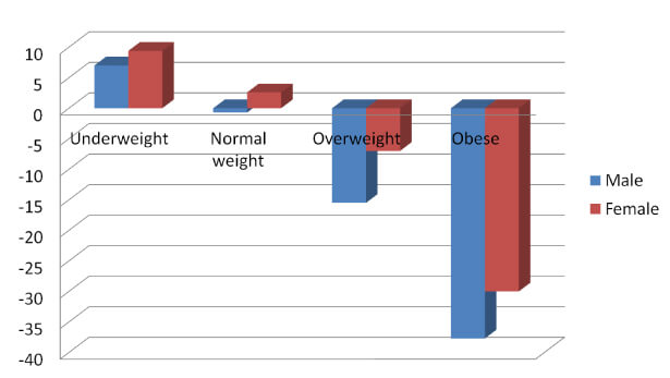 Wilderness healthy weight BMI