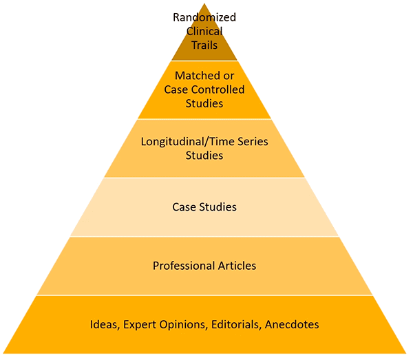 Effectiveness: Hierarchy of research of wilderness therapy