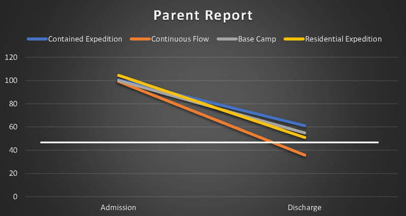 Research-at-RedCliff-Ascent-Models-of-Treatment-Study-2003-Parents-view